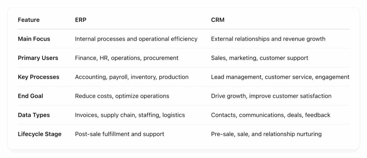 CRM vs ERP Comparison Table