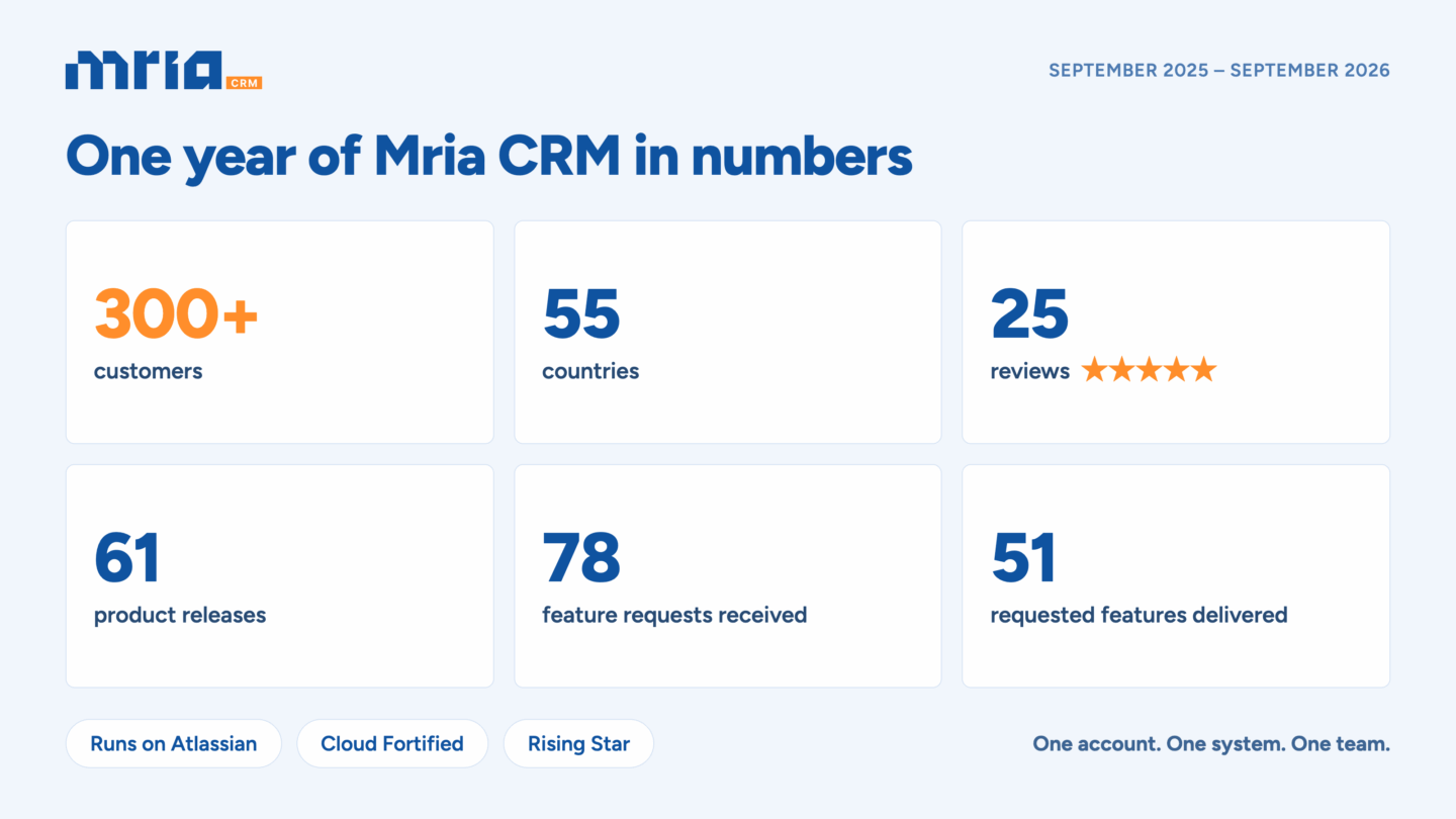 Mria CRM’s First Year in Numbers